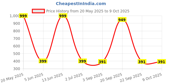 myntra.com The Pink Truck Set Of 24 Daisy Print Reusable Artificial Toe Nails With Glue - Nude & Gold the pink truck Price History Graph from 20 May 2025 to 9 Oct 2025