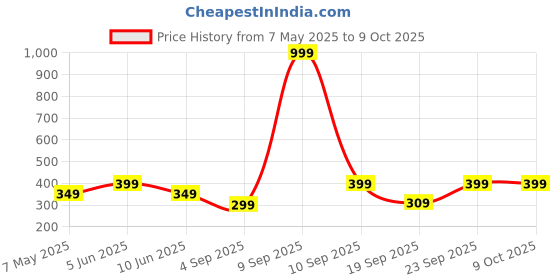 myntra.com The Pink Truck Set of 24 French Tip Reusable Artificial Nails With Glue - Bow design the pink truck Price History Graph from 7 May 2025 to 8 Oct 2025