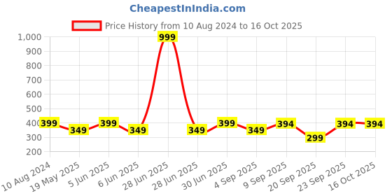 myntra.com The Pink Truck Set Of 24 Nailed It Press On Nails - MAgebta the pink truck Price History Graph from 10 Aug 2024 to 16 Oct 2025