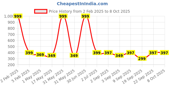 myntra.com The Pink Truck Set of 24 Oval Shaped Reusable Artificial Nails With Glue - Cat Eye Effect the pink truck Price History Graph from 2 Feb 2025 to 8 Oct 2025