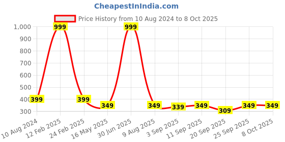 myntra.com The Pink Truck Set Of 24-Pcs Artificial Reusable Nails the pink truck Price History Graph from 10 Aug 2024 to 8 Oct 2025