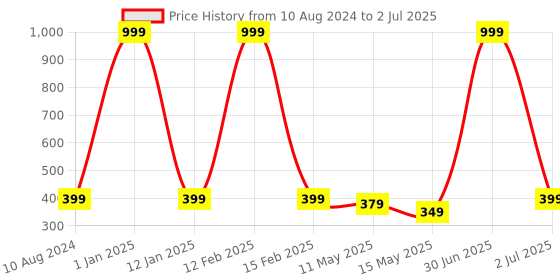 myntra.com The Pink Truck Set Of 24 Reusable Artificial Nails - Aurora the pink truck Price History Graph from 10 Aug 2024 to 2 Jul 2025