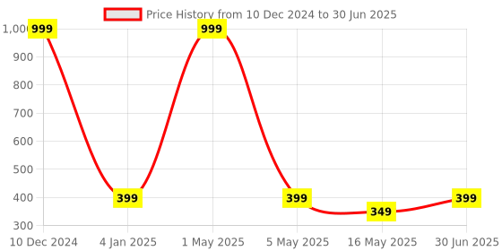 myntra.com The Pink Truck Set Of 24 Reusable Artificial Nails - Black the pink truck Price History Graph from 10 Dec 2024 to 30 Jun 2025