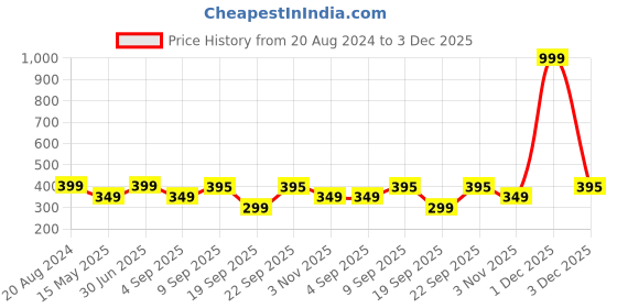 myntra.com The Pink Truck Set Of 24 Reusable Artificial Nails - Coffin Monochrome the pink truck Price History Graph from 20 Aug 2024 to 3 Dec 2025