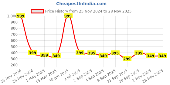 myntra.com The Pink Truck Set Of 24 Reusable Artificial Nails - English Blue & Gold the pink truck Price History Graph from 25 Nov 2024 to 27 Nov 2025