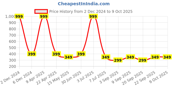 myntra.com The Pink Truck Set Of 24 Reusable Artificial Nails - Golden Goddess the pink truck Price History Graph from 2 Dec 2024 to 9 Oct 2025