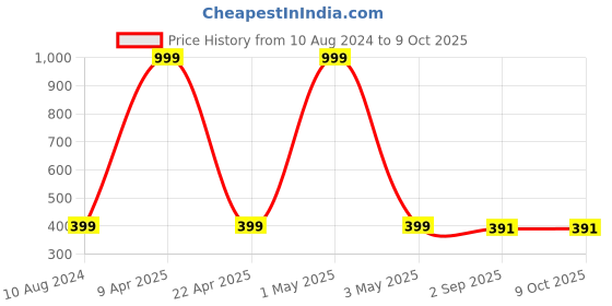 myntra.com The Pink Truck Set Of 24 Reusable Artificial Nails - Majenta the pink truck Price History Graph from 10 Aug 2024 to 9 Oct 2025