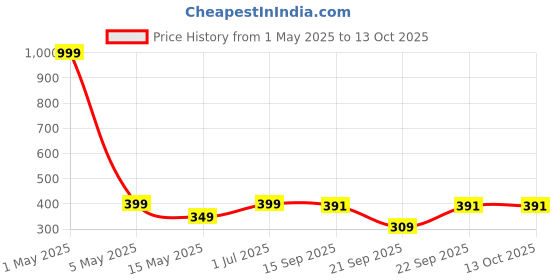myntra.com The Pink Truck Set Of 24 Reusable Artificial Nails - Maroon & Brown the pink truck Price History Graph from 1 May 2025 to 13 Oct 2025