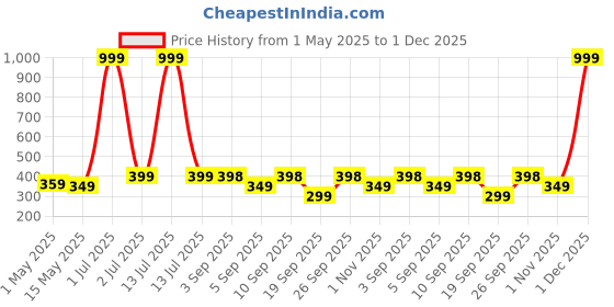 myntra.com The Pink Truck Set Of 24 Reusable Artificial Nails - Maroon With Glitter & Flowers the pink truck Price History Graph from 1 May 2025 to 1 Dec 2025