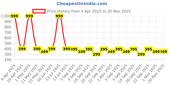 myntra.com The Pink Truck Set Of 24 Reusable Artificial Nails - Multicolor the pink truck Price History Graph from 9 Apr 2025 to 20 Nov 2025