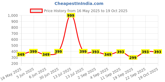 myntra.com The Pink Truck Set Of 24 Reusable Artificial Nails - Peach Goddess the pink truck Price History Graph from 16 May 2025 to 17 Oct 2025