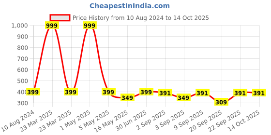 myntra.com The Pink Truck Set Of 24 Reusable Artificial Nails - Peacock Green the pink truck Price History Graph from 10 Aug 2024 to 14 Oct 2025