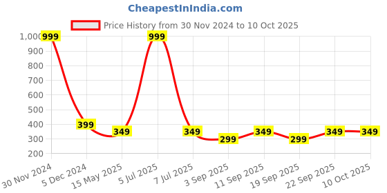 myntra.com The Pink Truck Set Of 24 Reusable Artificial Nails - Purple Butterfly Design the pink truck Price History Graph from 30 Nov 2024 to 10 Oct 2025