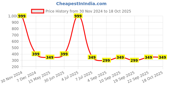 myntra.com The Pink Truck Set Of 24 Reusable Artificial Nails - Purple Flower the pink truck Price History Graph from 30 Nov 2024 to 18 Oct 2025