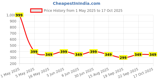 myntra.com The Pink Truck Set Of 24 Reusable Artificial Nails - Red Brown Rust the pink truck Price History Graph from 1 May 2025 to 16 Oct 2025