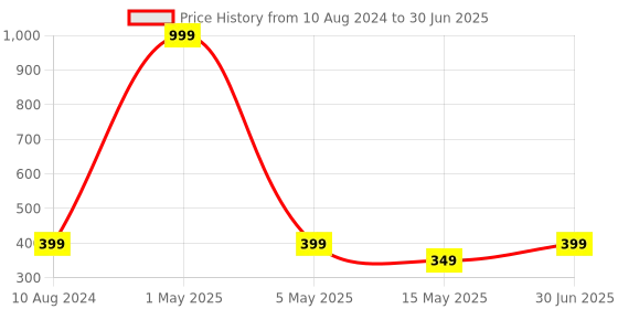 myntra.com The Pink Truck Set Of 24 Reusable Artificial Nails - Red With Bow Design the pink truck Price History Graph from 10 Aug 2024 to 30 Jun 2025