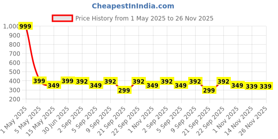 myntra.com The Pink Truck Set Of 24 Reusable Artificial Nails - Soft Pink the pink truck Price History Graph from 1 May 2025 to 25 Nov 2025