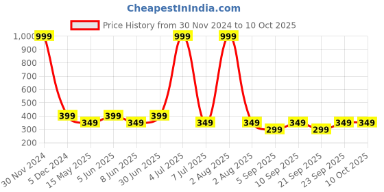 myntra.com The Pink Truck Set Of 24 Reusable Artificial Nails - Tomato Ombre the pink truck Price History Graph from 30 Nov 2024 to 9 Oct 2025