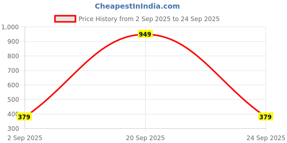 myntra.com The Pink Truck Set Of 24 Reusable Artificial Nails With Wooden Stick & Nail Filer - R758 the pink truck Price History Graph from 2 Sep 2025 to 24 Sep 2025