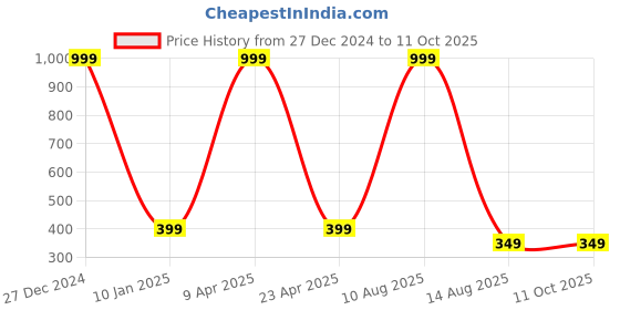myntra.com The Pink Truck Set Of 24 Reusable Artificial Nails With Wooden Stick, Glue & Filer the pink truck Price History Graph from 27 Dec 2024 to 9 Oct 2025