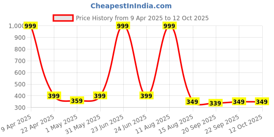 myntra.com The Pink Truck Set Of 24 Reusable Artificial Toe Nails With Wooden Stick, Glue & Filer the pink truck Price History Graph from 9 Apr 2025 to 12 Oct 2025