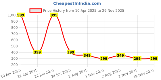 myntra.com The Pink Truck Set Of 24 Reusable Nails & Application Kit- Creamy Shine With Bow & Pearls the pink truck Price History Graph from 10 Apr 2025 to 29 Nov 2025