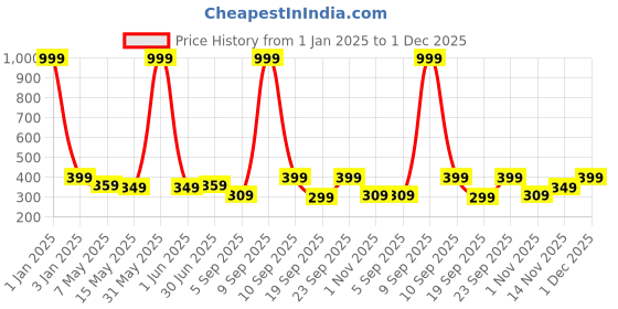 myntra.com The Pink Truck Set Of 24 Reusable Nails -Beige Glitter Honey With Stones Design the pink truck Price History Graph from 1 Jan 2025 to 1 Dec 2025