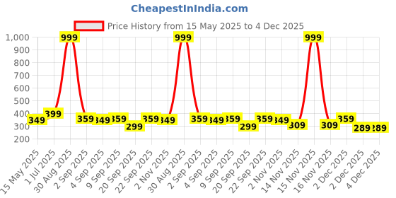 myntra.com The Pink Truck Set Of 24 Reusable Nails Black Heart Design the pink truck Price History Graph from 15 May 2025 to 4 Dec 2025
