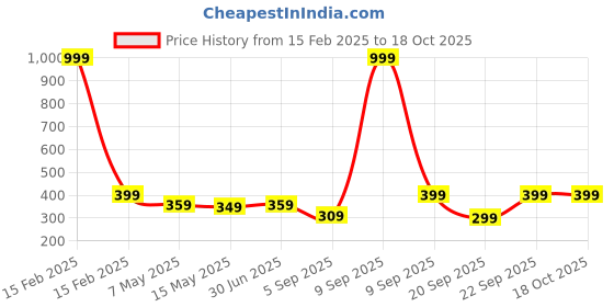 myntra.com The Pink Truck Set of 24 Reusable Nails in Rose Goddess design the pink truck Price History Graph from 15 Feb 2025 to 18 Oct 2025