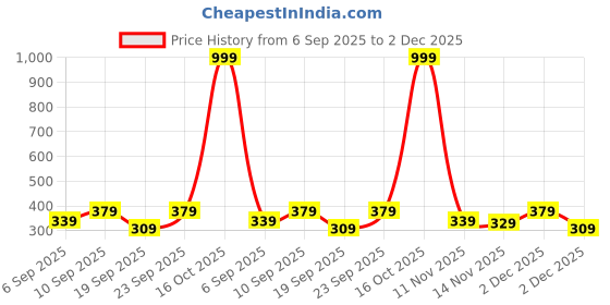 myntra.com The Pink Truck Set of 24 Reusable Nails Maroon Golden Detailing Design With Glue the pink truck Price History Graph from 6 Sep 2025 to 2 Dec 2025