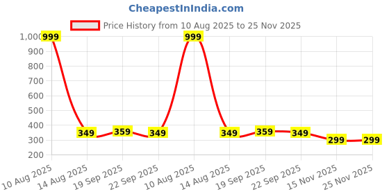 myntra.com The Pink Truck Set Of 24 Reusable Nails With Application Kit- Creamy Shine White Pearl the pink truck Price History Graph from 10 Aug 2025 to 25 Nov 2025