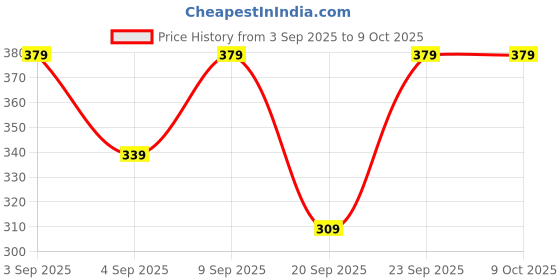 myntra.com The Pink Truck Set Of 24 Reusable Pink Gloss Nails Design With Glue the pink truck Price History Graph from 3 Sep 2025 to 9 Oct 2025