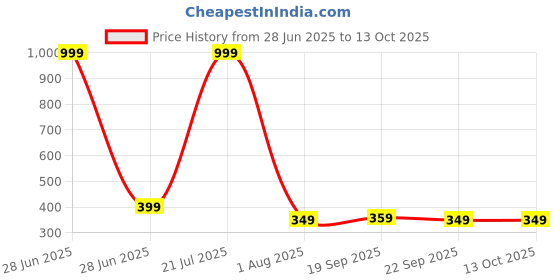 myntra.com The Pink Truck Set Of 24 Reusable Press Artificial Nails With Sheet & Nail Filer- Rose the pink truck Price History Graph from 28 Jun 2025 to 13 Oct 2025