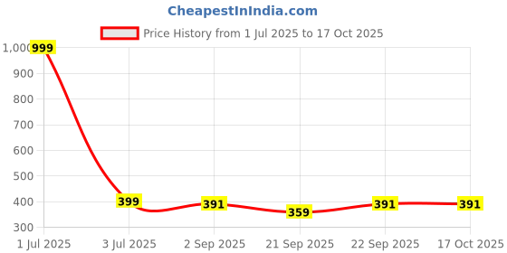 myntra.com The Pink Truck Set Of 24 Reusable Press On Artificial Nails the pink truck Price History Graph from 1 Jul 2025 to 17 Oct 2025