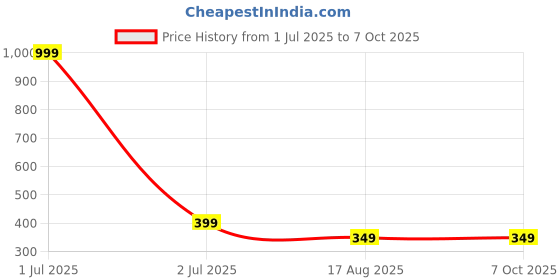 myntra.com The Pink Truck Set Of 24 Reusable Press On Artificial Nails With Sheet & Nail File the pink truck Price History Graph from 1 Jul 2025 to 7 Oct 2025