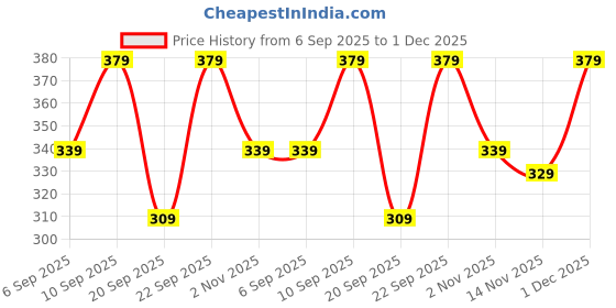 myntra.com The Pink Truck Set Of 24 Reusable Toe Nails Maroon Golden Design With Glue the pink truck Price History Graph from 6 Sep 2025 to 1 Dec 2025