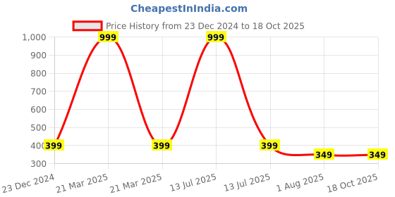 myntra.com The Pink Truck Set Of 24 Stick On Artificial Nails With Small Filer, Stick & Glue the pink truck Price History Graph from 23 Dec 2024 to 17 Oct 2025