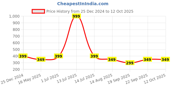 myntra.com The Pink Truck Set Of 24 Stick On Reusable Rhinestones & Flower Artificial Nails- Cream the pink truck Price History Graph from 25 Dec 2024 to 12 Oct 2025