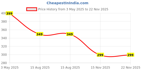 myntra.com The Pink Truck Set Of 48 Artificial Reusable Hand & Toe Nail With Glue Black Heart & Pink the pink truck Price History Graph from 3 May 2025 to 22 Nov 2025
