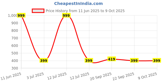 myntra.com The Pink Truck Set Of 48 Artificial Reusable Hand & Toe Nail With Glue - Red the pink truck Price History Graph from 11 Jun 2025 to 9 Oct 2025