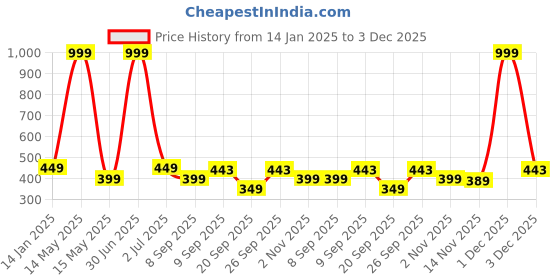 myntra.com The Pink Truck Set Of 48 Reusable Artificial Nails - French Combo the pink truck Price History Graph from 14 Jan 2025 to 3 Dec 2025