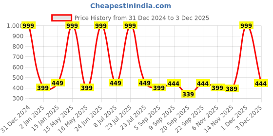 myntra.com The Pink Truck Set Of 48 Reusable Artificial Nails - Swarovski the pink truck Price History Graph from 31 Dec 2024 to 1 Dec 2025