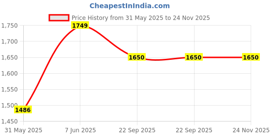 myntra.com THE PLUSH CLUB Floral Print A-Line Dress the plush club Price History Graph from 31 May 2025 to 24 Nov 2025