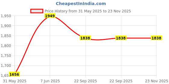 myntra.com THE PLUSH CLUB Infants Animal Owl Printed Round Neck Rompers the plush club Price History Graph from 31 May 2025 to 22 Nov 2025