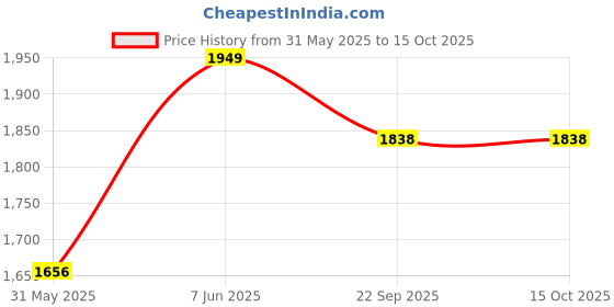 myntra.com THE PLUSH CLUB Infants Cups Printed Round Neck Rompers the plush club Price History Graph from 31 May 2025 to 15 Oct 2025