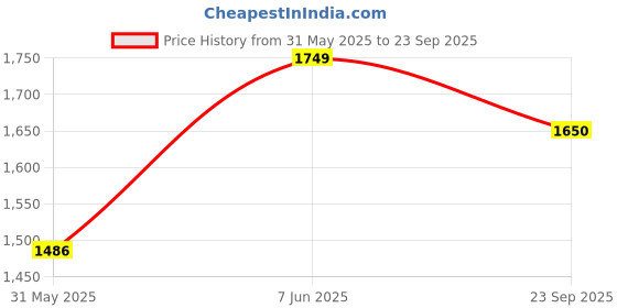 myntra.com THE PLUSH CLUB Infants Cups Printed Round Neck Rompers the plush club Price History Graph from 31 May 2025 to 23 Sep 2025