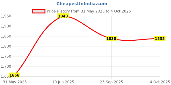 myntra.com THE PLUSH CLUB Infants Dino Dreams Printed Round Neck Rompers the plush club Price History Graph from 31 May 2025 to 4 Oct 2025