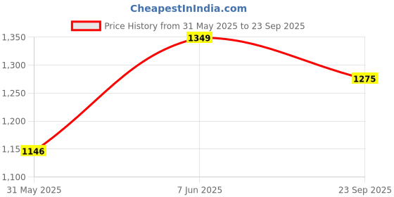 myntra.com THE PLUSH CLUB Infants Printed Round Neck Rompers the plush club Price History Graph from 31 May 2025 to 23 Sep 2025