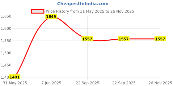 myntra.com THE PLUSH CLUB Infants Round Neck Rompers the plush club Price History Graph from 31 May 2025 to 26 Nov 2025