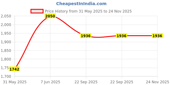 myntra.com THE PLUSH CLUB Kids Green & White Dino Printed 350 GSM Bamboo Bath Towel the plush club Price History Graph from 31 May 2025 to 24 Nov 2025
